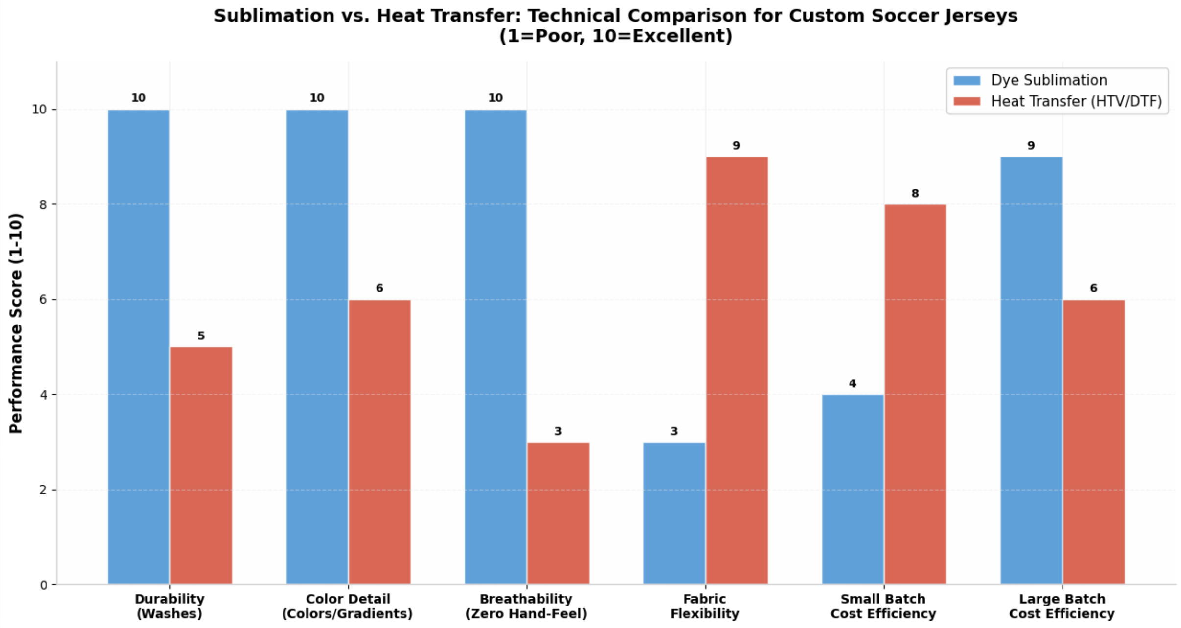 Sublimation vs. Heat Transfer: What's the Difference? | Custom Soccer Jersey Guide
